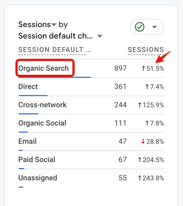 Google Analytics report showing session sources: Organic Search, Direct, Cross-network, Organic Social, Email, Paid Social, Unassigned. Largest increase is in Unassigned sessions.